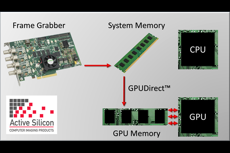 Our frame grabbers are compatible with GPUDirect for Video from NVIDIA to ensure optimised GPU processing.