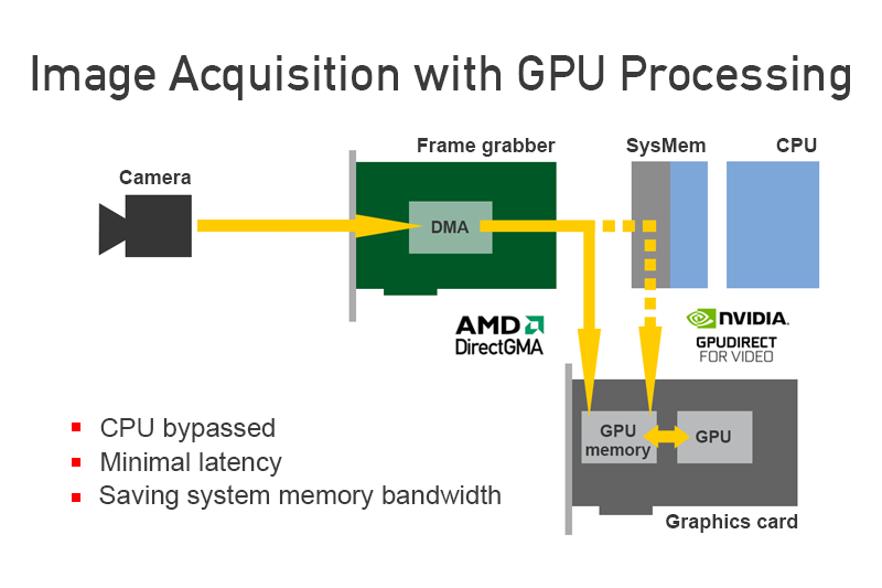 Diagram illustrating how data is processed via a GPU using a frame grabber