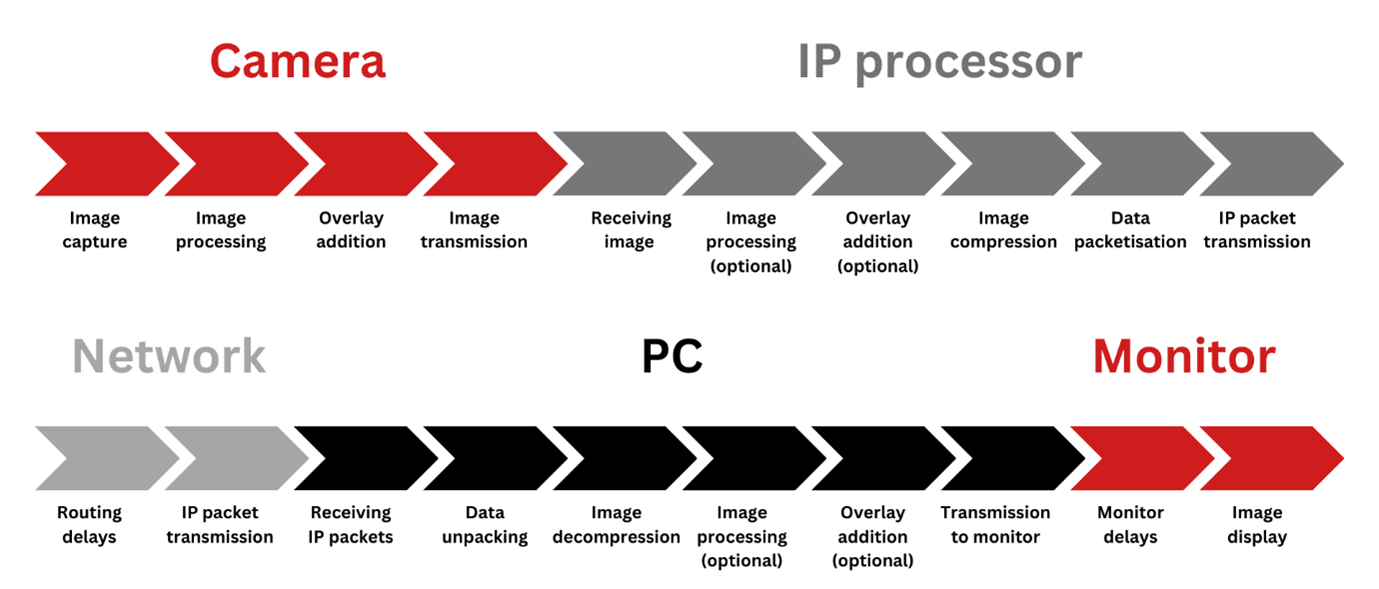 Diagram showing the elements that might add latency to a Ethernet IP system